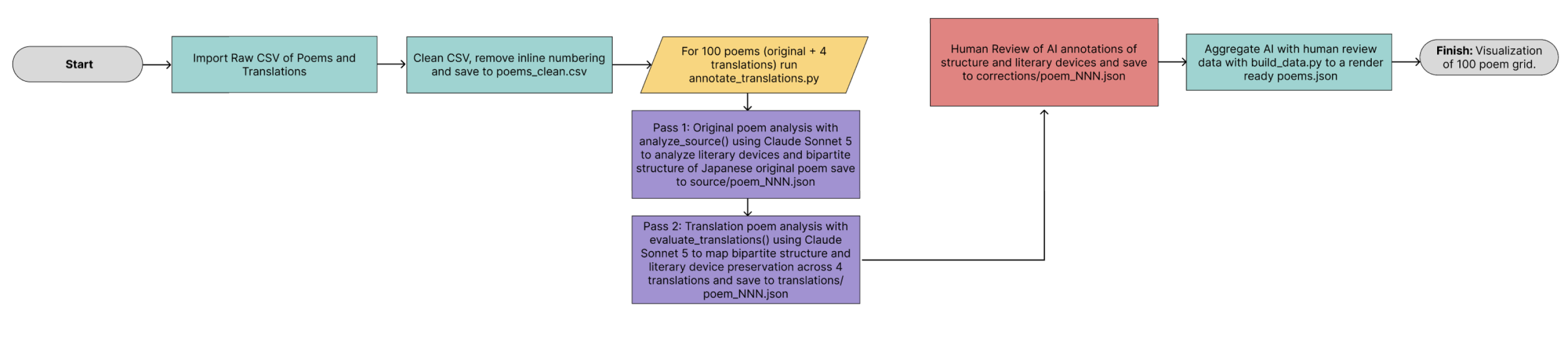Data pipeline flowchart: Start → Import Raw CSV → Clean CSV → annotate_translations.py (Pass 1 and Pass 2) → Human Review → Aggregate with build_data.py → Finish: 100 poem grid visualization.